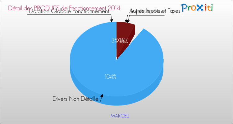 Décomposition du Budget de Fonctionnement 2014 de la commune de MARCIEU Budget de Fonctionnement 2014 pour la commune de MARCIEU