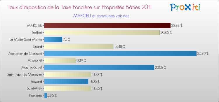Taux d'imposition de la taxe foncière sur le bati 2011 pour MARCIEU et les communes proches Comparaison des taux d'imposition de la taxe foncière sur le bati 2011 pour MARCIEU et les communes voisines