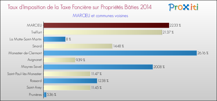Taux d'imposition de la taxe foncière sur le bati 2014 pour MARCIEU et les communes proches Comparaison des taux d'imposition de la taxe foncière sur le bati 2014 pour MARCIEU et les communes voisines