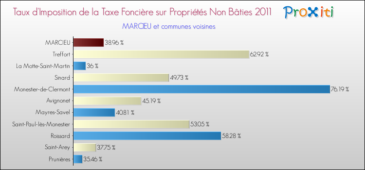 Taux d'imposition de la taxe foncière sur les immeubles et terrains non batis 2011 pour MARCIEU et les communes proches Comparaison des taux d'imposition de la taxe foncière sur les immeubles et terrains non batis 2011 pour MARCIEU et les communes voisines