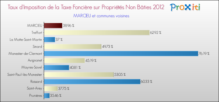 Taux d'imposition de la taxe foncière sur les immeubles et terrains non batis 2012 pour MARCIEU et les communes proches Comparaison des taux d'imposition de la taxe foncière sur les immeubles et terrains non batis 2012 pour MARCIEU et les communes voisines