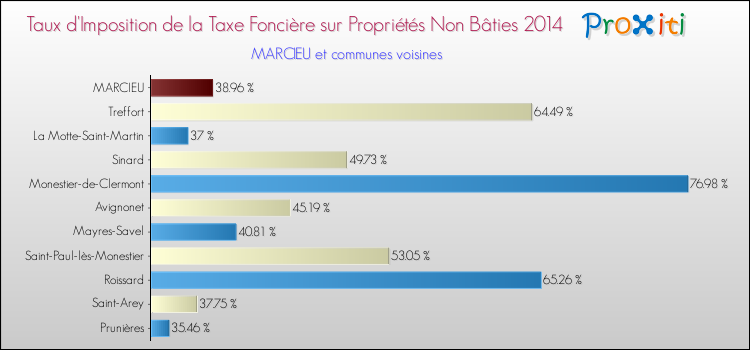 Taux d'imposition de la taxe foncière sur les immeubles et terrains non batis 2014 pour MARCIEU et les communes proches Comparaison des taux d'imposition de la taxe foncière sur les immeubles et terrains non batis 2014 pour MARCIEU et les communes voisines