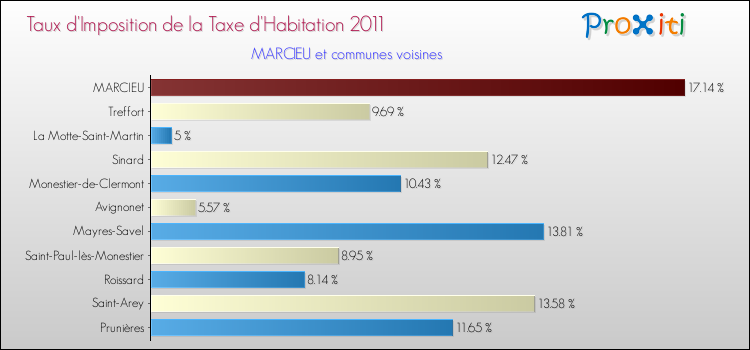 Taux d'imposition de la taxe d'habitation 2011 pour MARCIEU et les communes proches Comparaison des taux d'imposition de la taxe d'habitation 2011 pour MARCIEU et les communes voisines