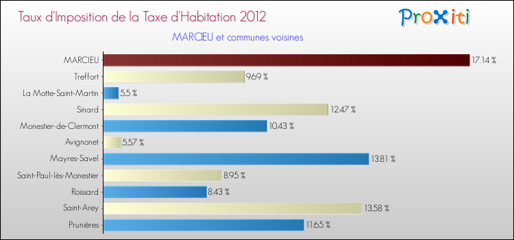 Taux d'imposition de la taxe d'habitation 2012 pour MARCIEU et les communes proches Comparaison des taux d'imposition de la taxe d'habitation 2012 pour MARCIEU et les communes voisines