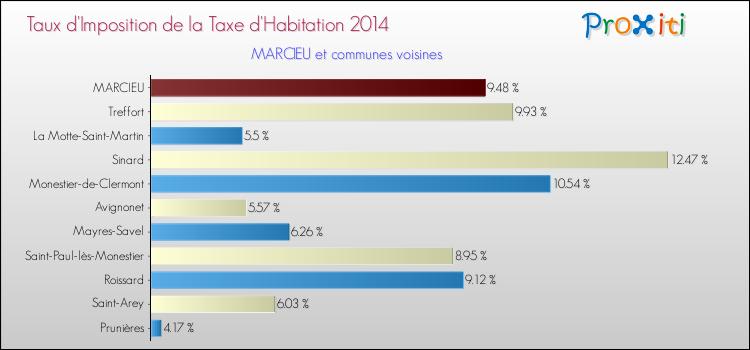 Taux d'imposition de la taxe d'habitation 2014 pour MARCIEU et les communes proches Comparaison des taux d'imposition de la taxe d'habitation 2014 pour MARCIEU et les communes voisines