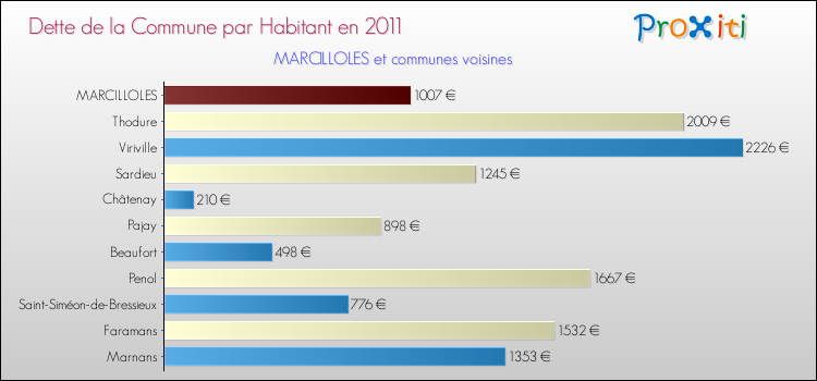 Dette par habitant de la commune en 2011 pour MARCILLOLES et les communes proches Comparaison de la dette par habitant de la commune en 2011 pour MARCILLOLES et les communes voisines