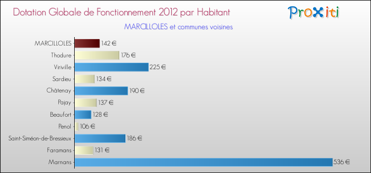 Montant des dotations globales de fonctionnement DGF par Habitant pour MARCILLOLES et les communes proches Comparaison des des dotations globales de fonctionnement DGF par habitant pour MARCILLOLES et les communes voisines