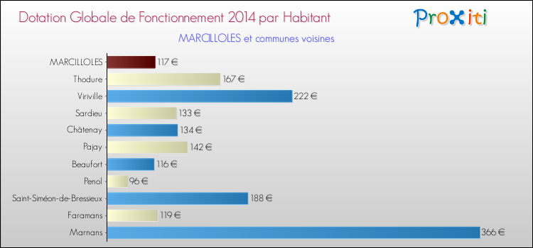 Montant des dotations globales de fonctionnement DGF par Habitant pour MARCILLOLES et les communes proches en 2014. Comparaison des des dotations globales de fonctionnement DGF par habitant pour MARCILLOLES et les communes voisines en 2014.