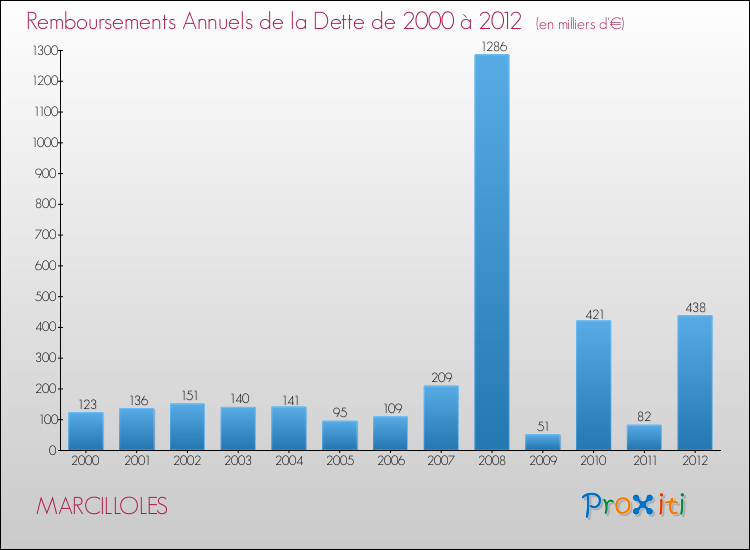 Evolution de l'annuité de la dette pour la commune de MARCILLOLES de 2000 à 2012 Annuités de la dette pour MARCILLOLES de 2000 à 2012