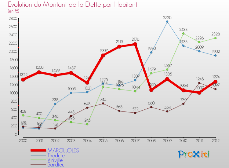 Evolution de la dette par habitant pour la commune de MARCILLOLES et les communes proches de 2000 à 2012 Comparaison de la dette par habitant pour MARCILLOLES et les communes voisines de 2000 à 2012