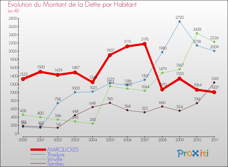 Evolution de la dette par habitant pour la commune de MARCILLOLES et les communes proches Comparaison de la dette par habitant pour MARCILLOLES et les communes voisines