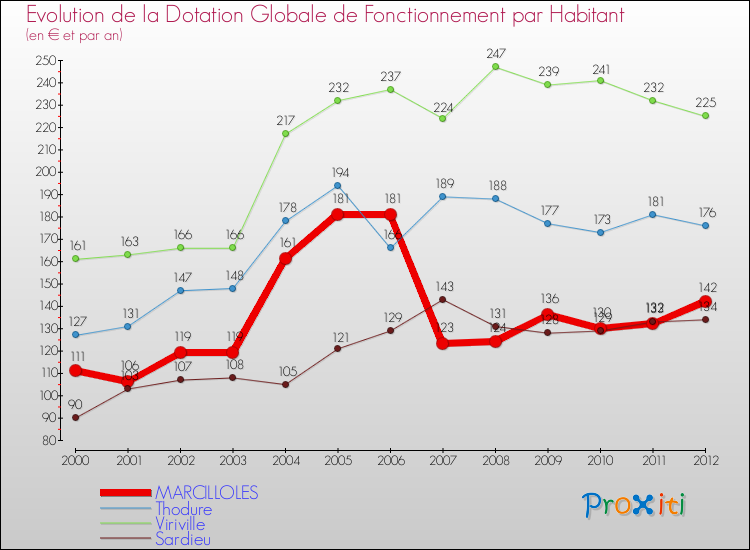 Evolution et montant de la dotation globale de fonctionnement par Habitant pour MARCILLOLES et les communes proches Comparaison des dotations globales de fonctionnement par habitant pour MARCILLOLES et les communes voisines
