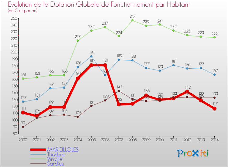 Evolution et montant de la dotation globale de fonctionnement par Habitant pour MARCILLOLES et les communes proches de 2000 à 2014. Comparaison des dotations globales de fonctionnement par habitant pour MARCILLOLES et les communes voisines de 2000 à 2014.