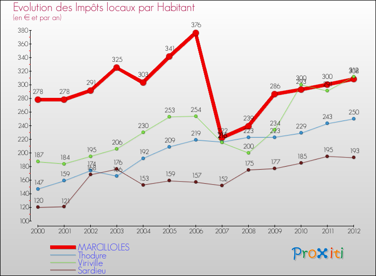 Evolution et montant des impôts locaux par Habitant pour MARCILLOLES et les communes proches Comparaison des impôts locaux par habitant pour MARCILLOLES et les communes voisines