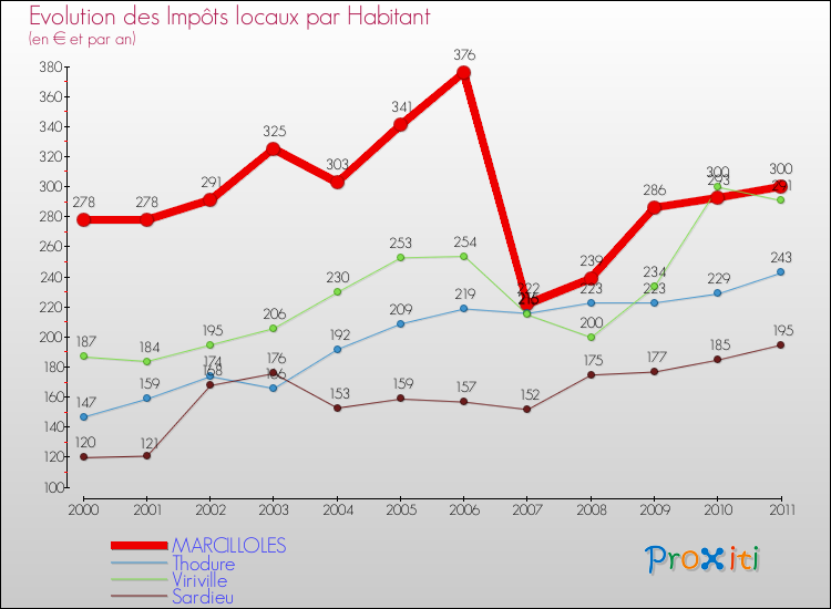 Evolution et montant des impôts locaux par Habitant pour MARCILLOLES et les communes proches Comparaison des impôts locaux par habitant pour MARCILLOLES et les communes voisines