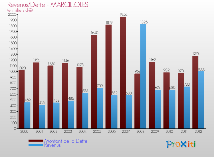 Evolution comparée de la dette et des revenus pour la commune de MARCILLOLES de 2000 à 2012 Comparaison de la dette et des revenus pour MARCILLOLES de 2000 à 2012
