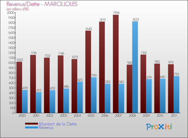 Evolution comparée de la dette et des revenus pour la commune de MARCILLOLES de 2000 à 2011 Comparaison de la dette et des revenus pour MARCILLOLES de 2000 à 2011
