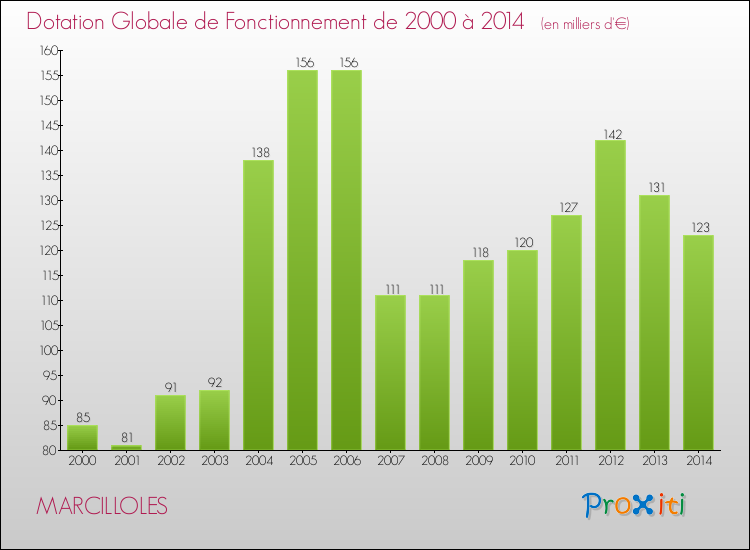 Evolution du montant de la Dotation Globale de Fonctionnement pour la commune de MARCILLOLES de 2000 à 2014 Evolution du montant de la Dotation Globale de Fonctionnement pour MARCILLOLES de 2000 à 2014
