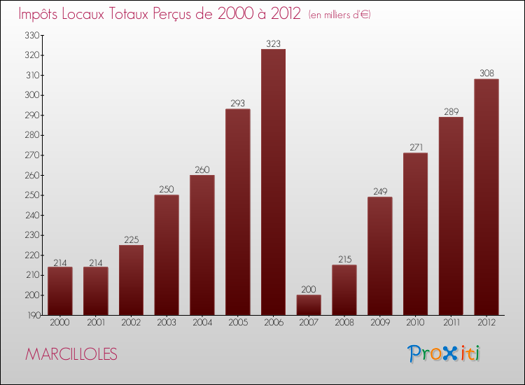 Evolution des Impôts Locaux pour la commune de MARCILLOLES de 2000 à 2012 Evolution des Impôts Locaux pour MARCILLOLES de 2000 à 2012