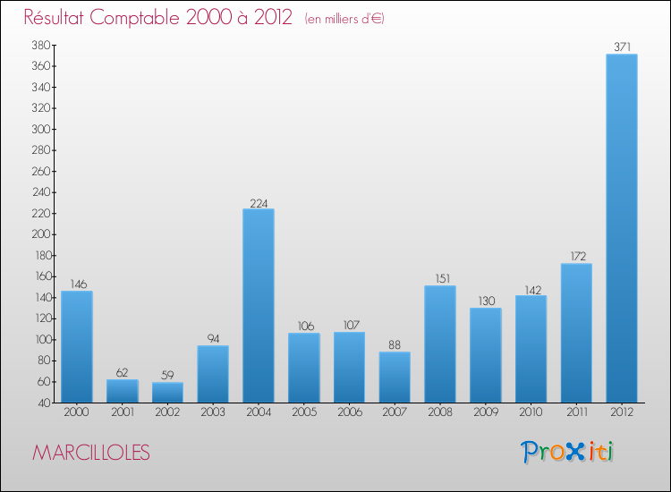 Evolution du résultat comptable pour la commune de MARCILLOLES de 2000 à 2012 Evolution du résultat comptable pour MARCILLOLES de 2000 à 2012