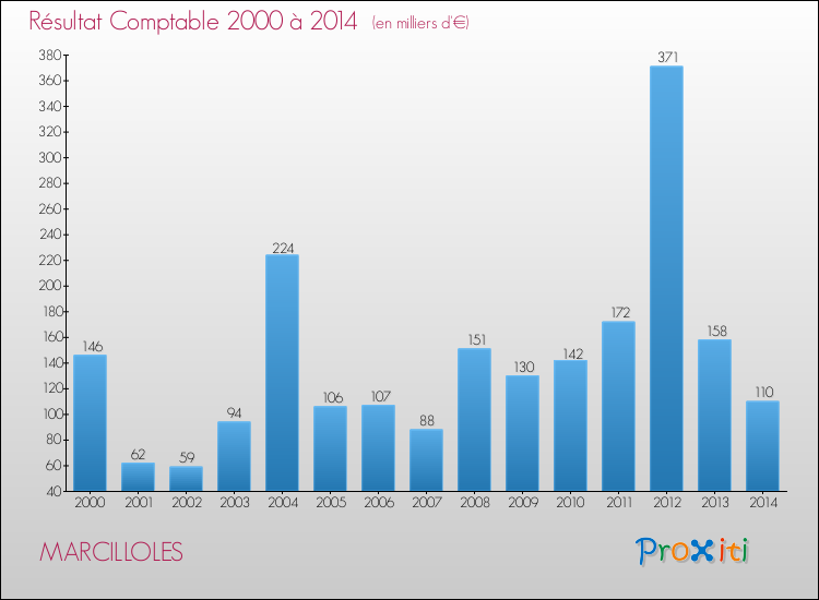 Evolution du résultat comptable pour la commune de MARCILLOLES de 2000 à 2014 Evolution du résultat comptable pour MARCILLOLES de 2000 à 2014