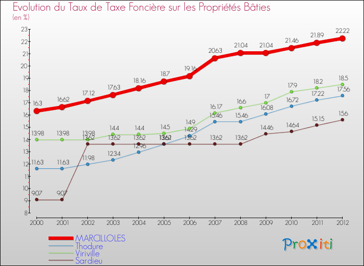 Evolution du taux de la taxe foncière sur le bati pour MARCILLOLES et les communes proches de 2000 à 2012 Comparaison des taux de taxe foncière sur le bati pour MARCILLOLES et les communes voisines de 2000 à 2012