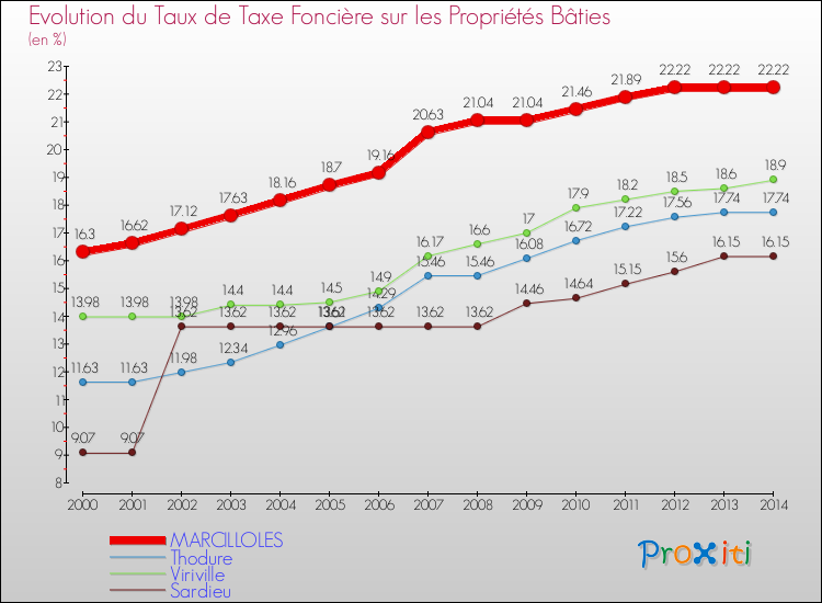 Evolution du taux de la taxe foncière sur le bati pour MARCILLOLES et les communes proches de 2000 à 2014 Comparaison des taux de taxe foncière sur le bati pour MARCILLOLES et les communes voisines de 2000 à 2014