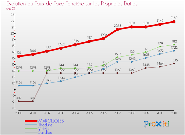 Evolution du taux de la taxe foncière sur le bati pour MARCILLOLES et les communes proches Comparaison des taux de taxe foncière sur le bati pour MARCILLOLES et les communes voisines