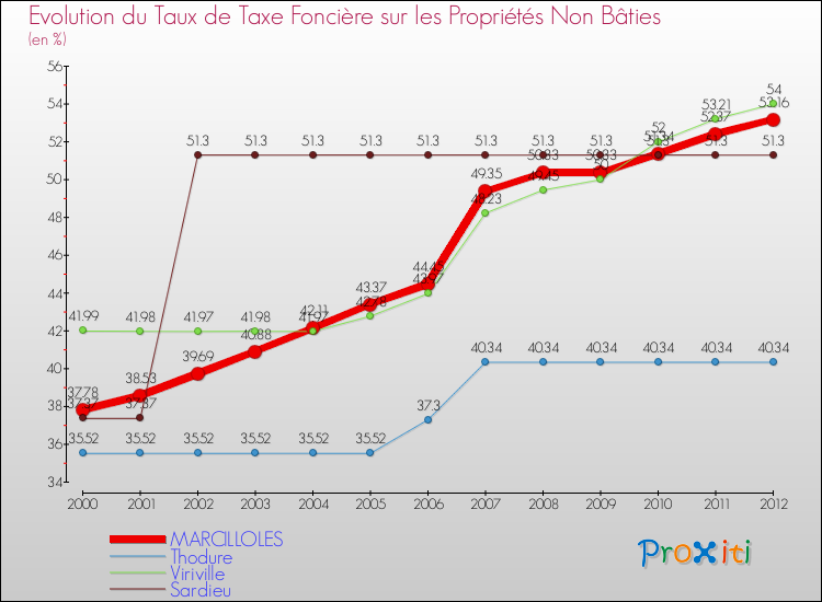 Evolution du taux de la taxe foncière sur les immeubles et terrains non batis pour MARCILLOLES et les communes proches de 2000 à 2012 Comparaison des taux de la taxe foncière sur les immeubles et terrains non batis pour MARCILLOLES et les communes voisines de 2000 à 2012