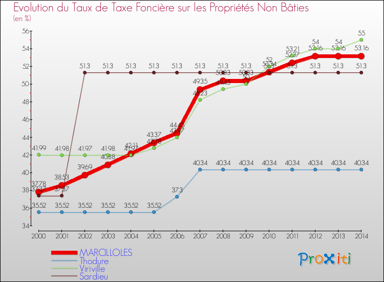 Evolution du taux de la taxe foncière sur les immeubles et terrains non batis pour MARCILLOLES et les communes proches de 2000 à 2014 Comparaison des taux de la taxe foncière sur les immeubles et terrains non batis pour MARCILLOLES et les communes voisines de 2000 à 2014