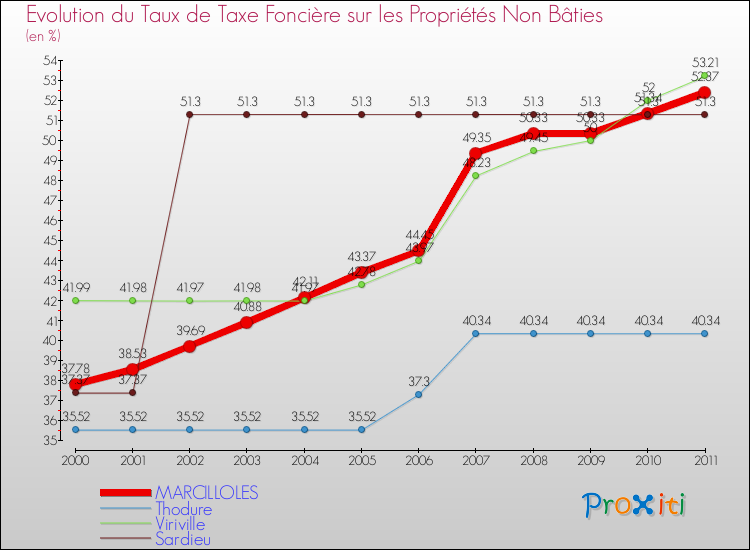 Evolution du taux de la taxe foncière sur les immeubles et terrains non batis pour MARCILLOLES et les communes proches Comparaison des taux de la taxe foncière sur les immeubles et terrains non batis pour MARCILLOLES et les communes voisines