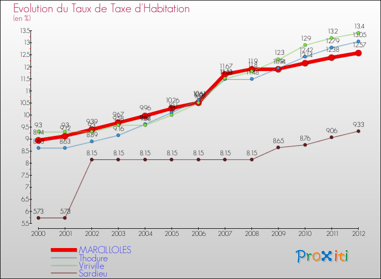 Evolution du taux de la taxe d'habitation pour MARCILLOLES et les communes proches Comparaison des taux de la taxe d'habitation pour MARCILLOLES et les communes voisines