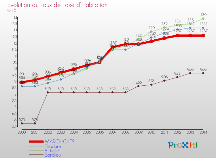 Evolution du taux de la taxe d'habitation pour MARCILLOLES et les communes proches de 2000 à 2014 Comparaison des taux de la taxe d'habitation pour MARCILLOLES et les communes voisines de 2000 à 2014