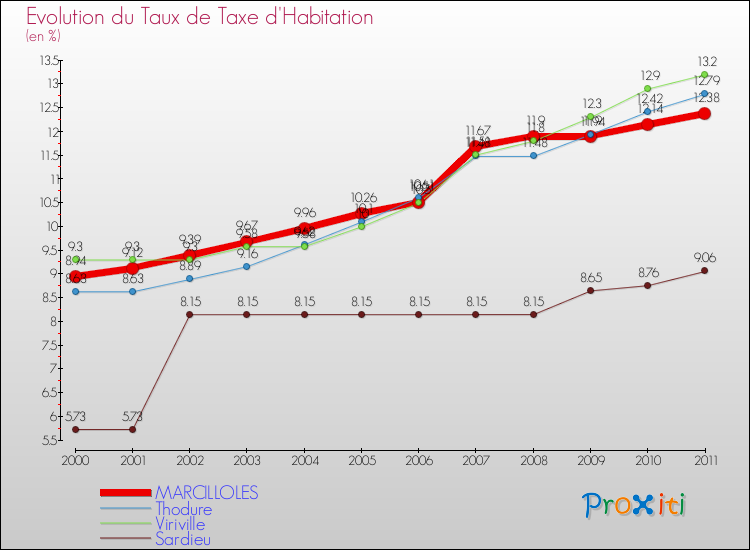 Evolution du taux de la taxe d'habitation pour MARCILLOLES et les communes proches Comparaison des taux de la taxe d'habitation pour MARCILLOLES et les communes voisines