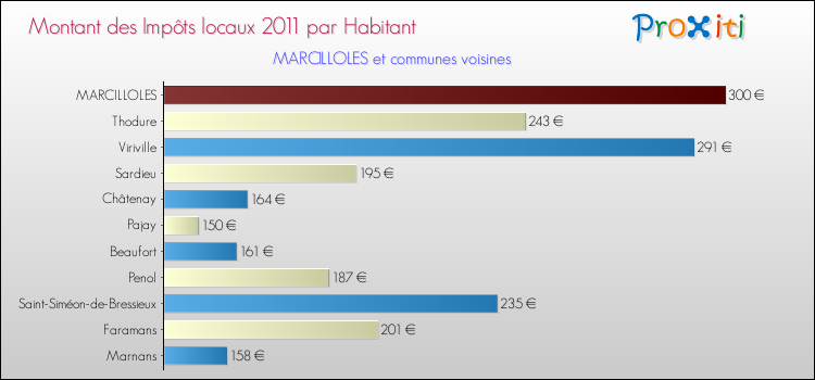 Montant des impôts locaux par Habitant pour MARCILLOLES et les communes proches Comparaison des impôts locaux par habitant pour MARCILLOLES et les communes voisines