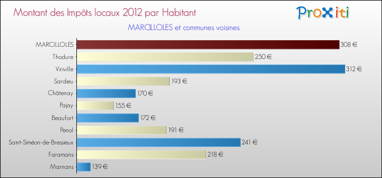 Montant des impôts locaux par Habitant pour MARCILLOLES et les communes proches Comparaison des impôts locaux par habitant pour MARCILLOLES et les communes voisines