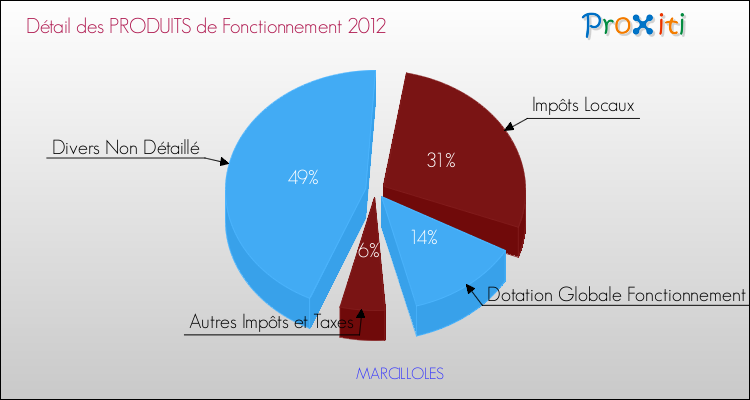 Décomposition du Budget de Fonctionnement 2012 de la commune de MARCILLOLES Budget de Fonctionnement 2012 pour la commune de MARCILLOLES