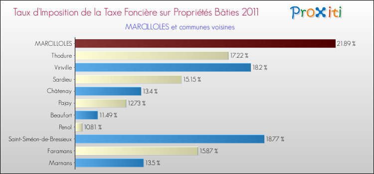 Taux d'imposition de la taxe foncière sur le bati 2011 pour MARCILLOLES et les communes proches Comparaison des taux d'imposition de la taxe foncière sur le bati 2011 pour MARCILLOLES et les communes voisines