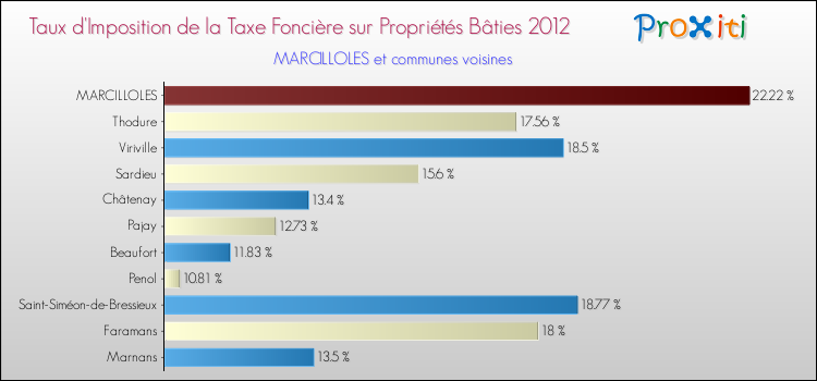 Taux d'imposition de la taxe foncière sur le bati 2012 pour MARCILLOLES et les communes proches Comparaison des taux d'imposition de la taxe foncière sur le bati 2012 pour MARCILLOLES et les communes voisines