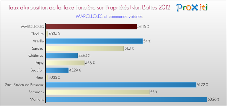 Taux d'imposition de la taxe foncière sur les immeubles et terrains non batis 2012 pour MARCILLOLES et les communes proches Comparaison des taux d'imposition de la taxe foncière sur les immeubles et terrains non batis 2012 pour MARCILLOLES et les communes voisines
