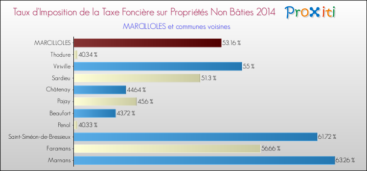 Taux d'imposition de la taxe foncière sur les immeubles et terrains non batis 2014 pour MARCILLOLES et les communes proches Comparaison des taux d'imposition de la taxe foncière sur les immeubles et terrains non batis 2014 pour MARCILLOLES et les communes voisines
