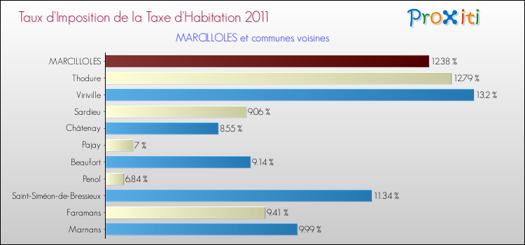 Taux d'imposition de la taxe d'habitation 2011 pour MARCILLOLES et les communes proches Comparaison des taux d'imposition de la taxe d'habitation 2011 pour MARCILLOLES et les communes voisines