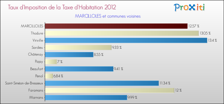 Taux d'imposition de la taxe d'habitation 2012 pour MARCILLOLES et les communes proches Comparaison des taux d'imposition de la taxe d'habitation 2012 pour MARCILLOLES et les communes voisines