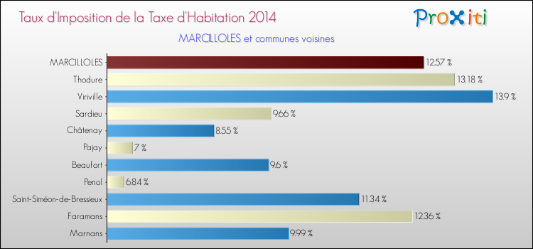 Taux d'imposition de la taxe d'habitation 2014 pour MARCILLOLES et les communes proches Comparaison des taux d'imposition de la taxe d'habitation 2014 pour MARCILLOLES et les communes voisines
