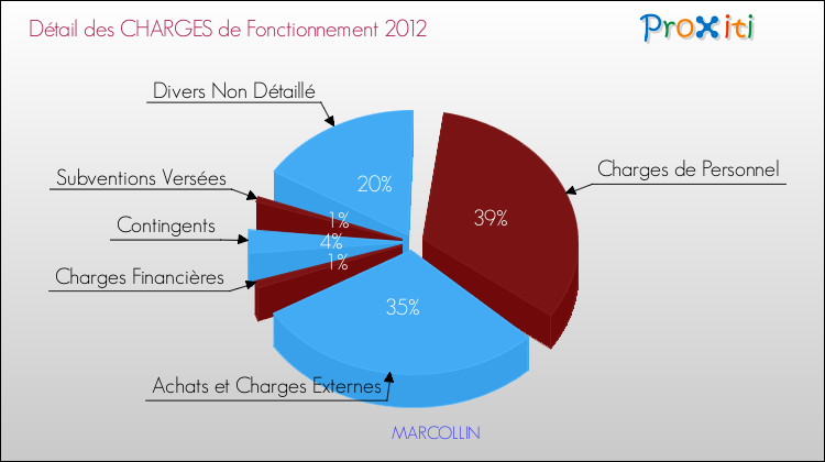 Décomposition des Charges de Fonctionnement 2012 de la commune de MARCOLLIN Charges de Fonctionnement 2012 pour la commune de MARCOLLIN