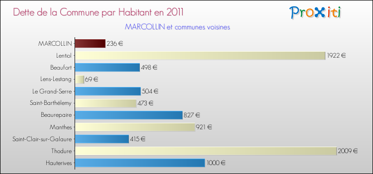 Dette par habitant de la commune en 2011 pour MARCOLLIN et les communes proches Comparaison de la dette par habitant de la commune en 2011 pour MARCOLLIN et les communes voisines
