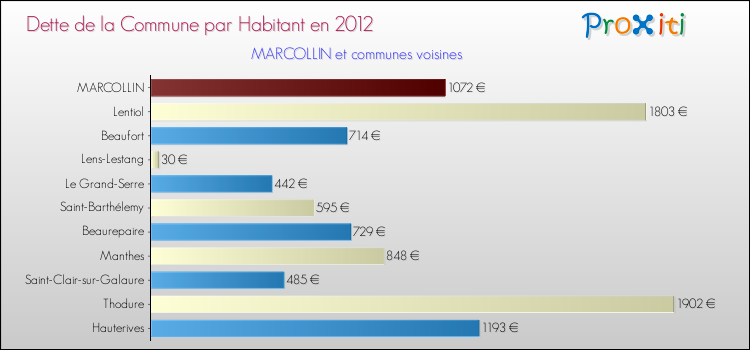 Dette par habitant de la commune en 2012 pour MARCOLLIN et les communes proches Comparaison de la dette par habitant de la commune en 2012 pour MARCOLLIN et les communes voisines