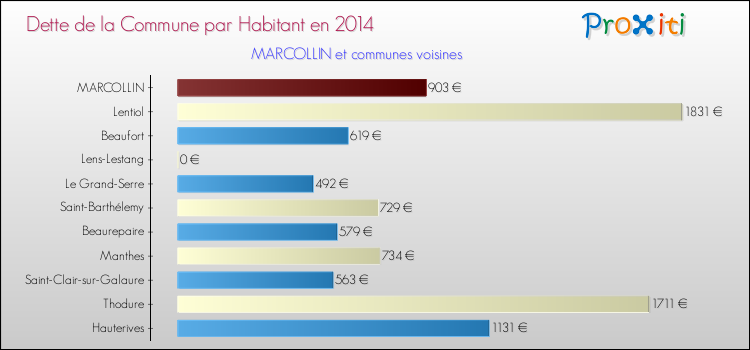 Dette par habitant de la commune en 2014 pour MARCOLLIN et les communes proches Comparaison de la dette par habitant de la commune en 2014 pour MARCOLLIN et les communes voisines