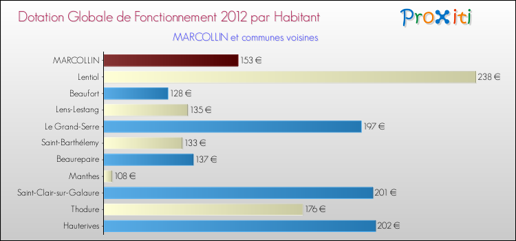 Montant des dotations globales de fonctionnement DGF par Habitant pour MARCOLLIN et les communes proches Comparaison des des dotations globales de fonctionnement DGF par habitant pour MARCOLLIN et les communes voisines