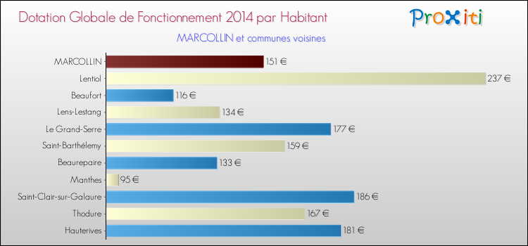 Montant des dotations globales de fonctionnement DGF par Habitant pour MARCOLLIN et les communes proches en 2014. Comparaison des des dotations globales de fonctionnement DGF par habitant pour MARCOLLIN et les communes voisines en 2014.